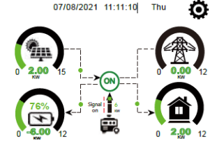 Live energy-flow screen: solar, grid, battery and home